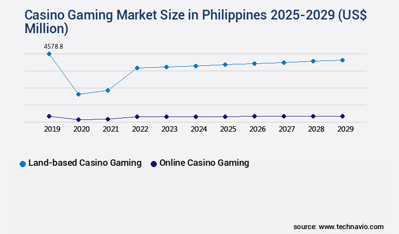 Casino Gaming Market in Philippines Size
