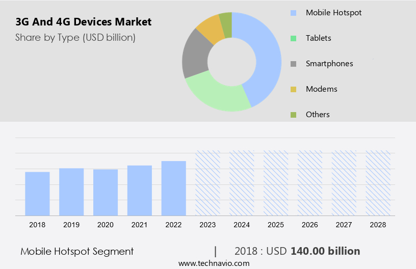 3G And 4G Devices Market Size