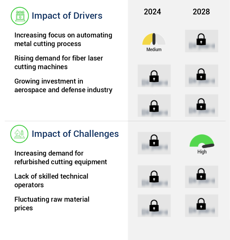 Cutting Equipment Market Size