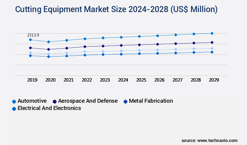 Cutting Equipment Market Size
