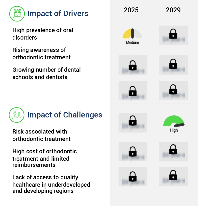 Orthodontic Market Size