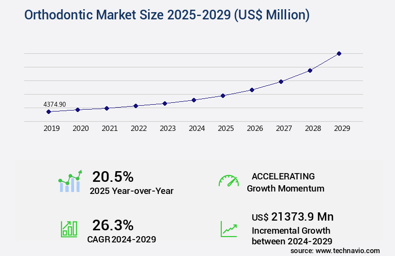 Orthodontic Market Size