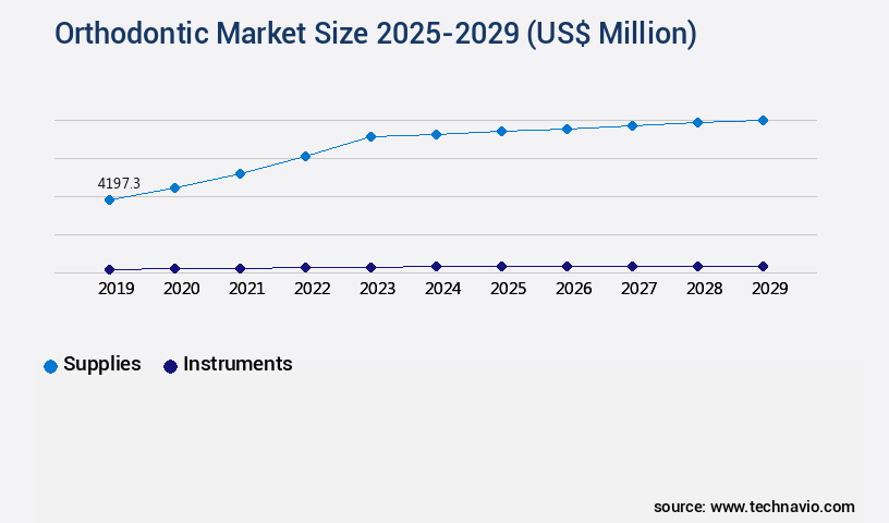 Orthodontic Market Size