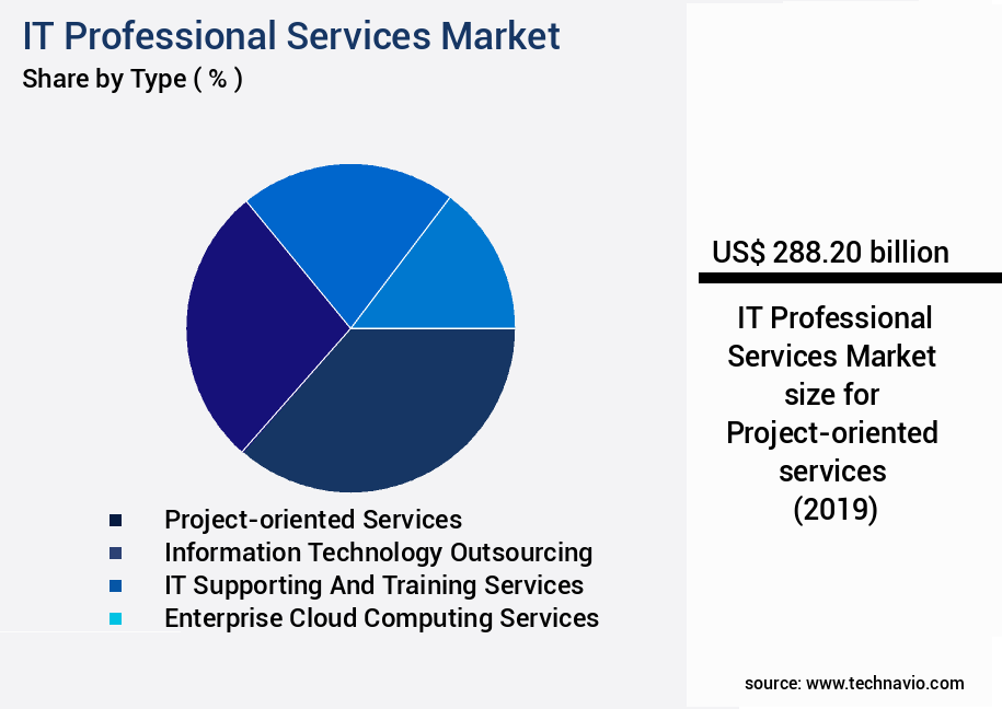 IT Professional Services Market Size