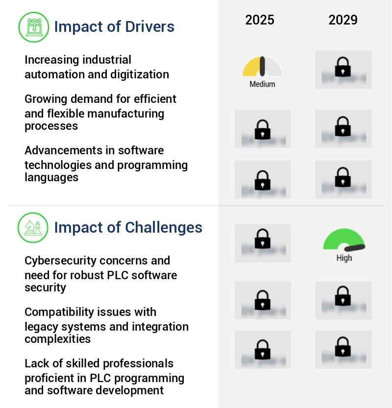 PLC Software Market Size
