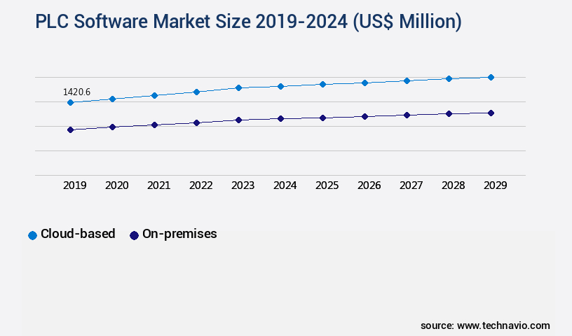 PLC Software Market Size