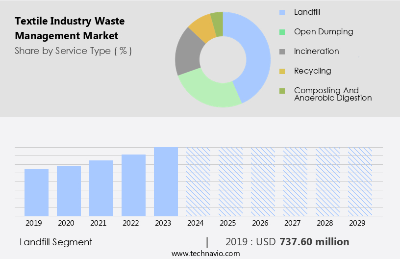 Textile Industry Waste Management Market Size