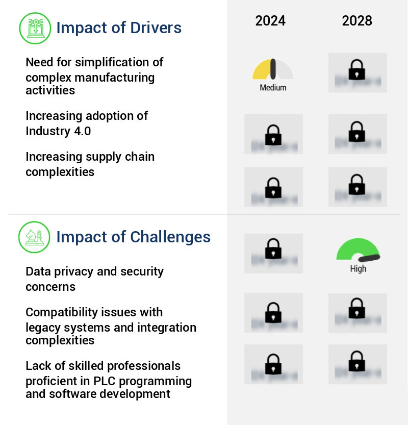 Smart Manufacturing Market Size