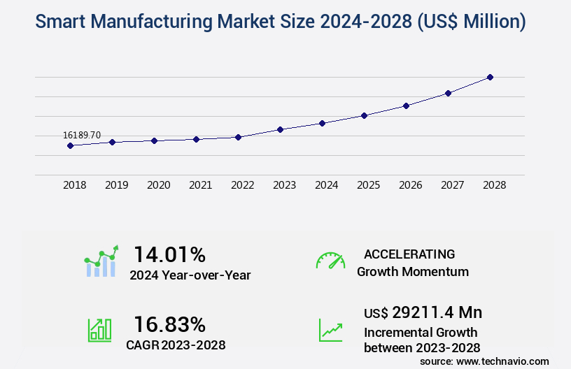 Smart Manufacturing Market Size