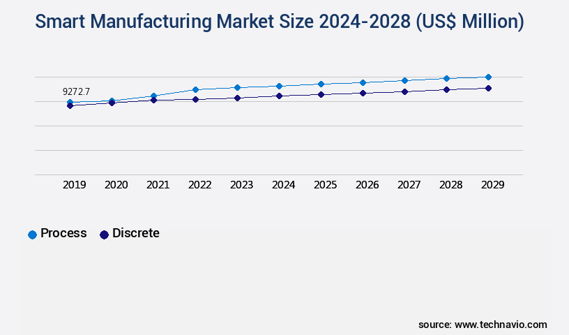 Smart Manufacturing Market Size