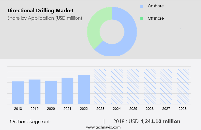 Directional Drilling Market Size
