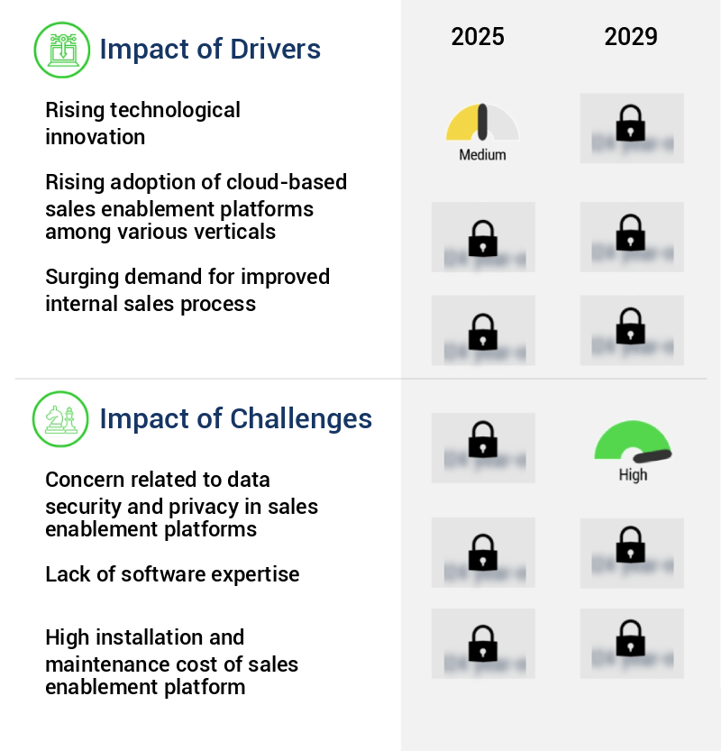 Sales Enablement Platform Market Size