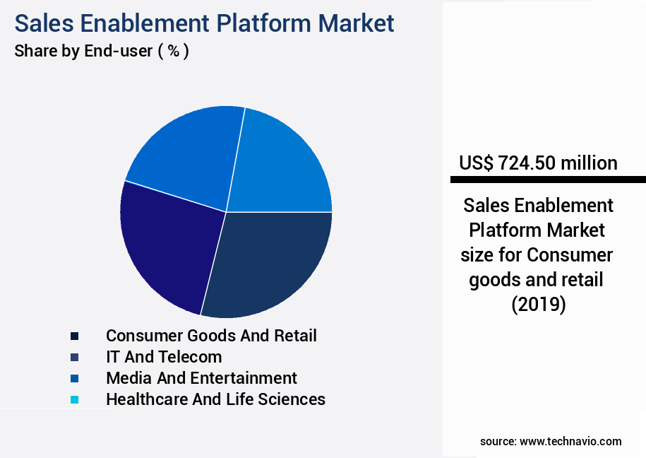Sales Enablement Platform Market Size