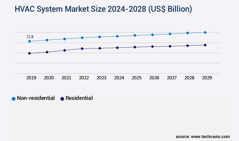 HVAC System Market Size
