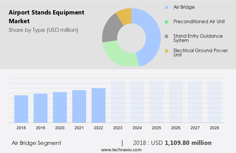Airport Stands Equipment Market Size