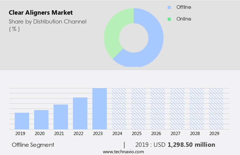 Clear Aligners Market Size