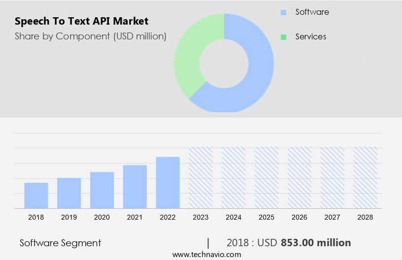 Speech To Text API Market Size