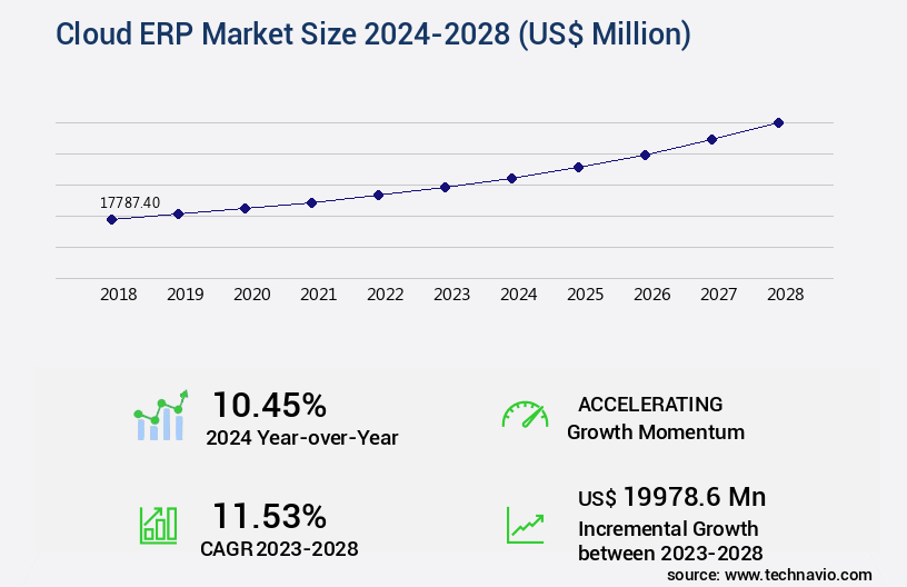 Cloud ERP Market Size