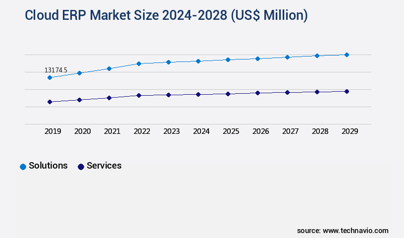 Cloud ERP Market Size