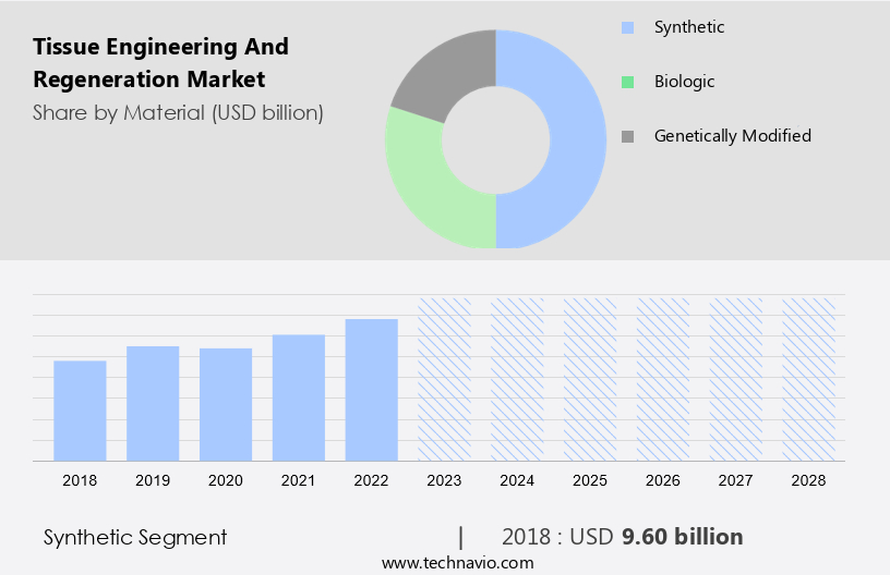 Tissue Engineering And Regeneration Market Size