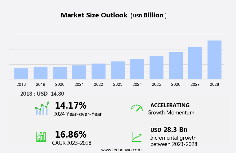Tissue Engineering And Regeneration Market Size