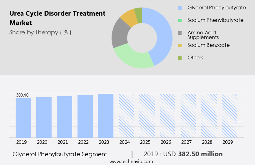 Urea Cycle Disorder Treatment Market Size