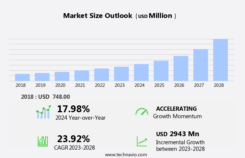 Visitor Management System Market Size