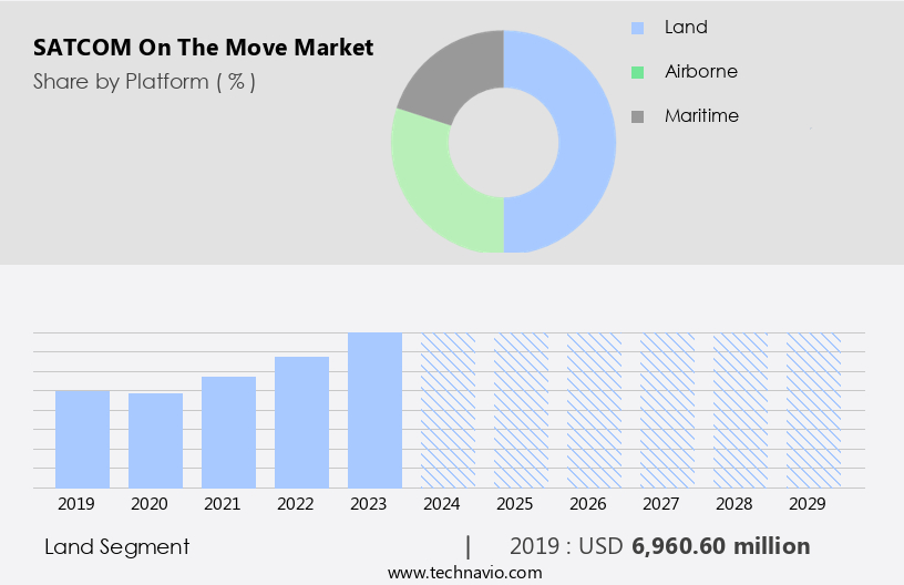 SATCOM On The Move Market Size