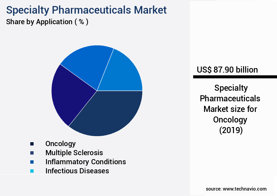 Specialty Pharmaceuticals Market Size