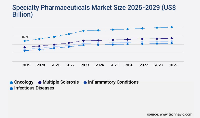 Specialty Pharmaceuticals Market Size