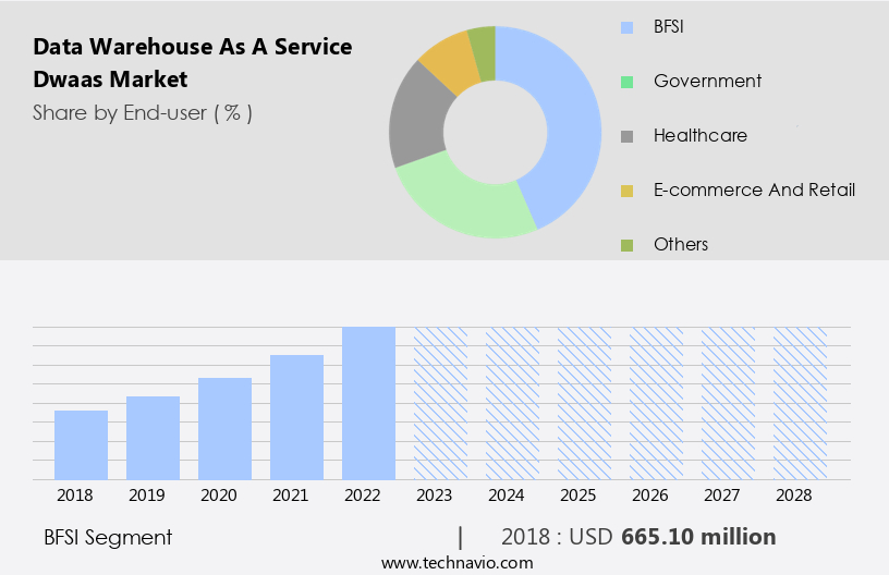 Data Warehouse As A Service (Dwaas) Market Size