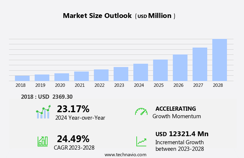 Data Warehouse As A Service (Dwaas) Market Size
