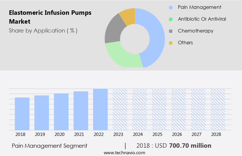 Elastomeric Infusion Pumps Market Size