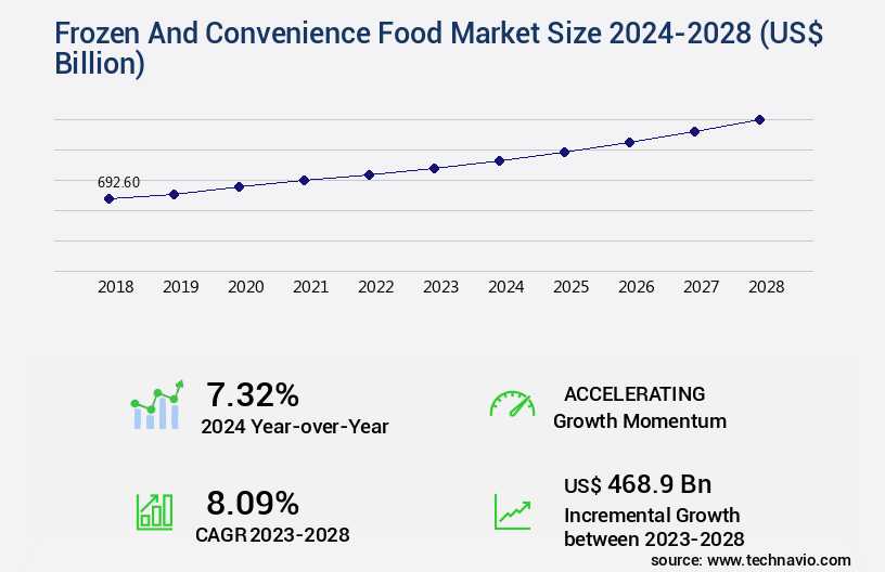 Frozen And Convenience Food Market Size