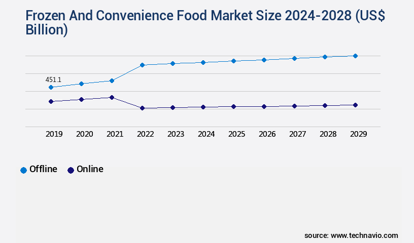Frozen And Convenience Food Market Size