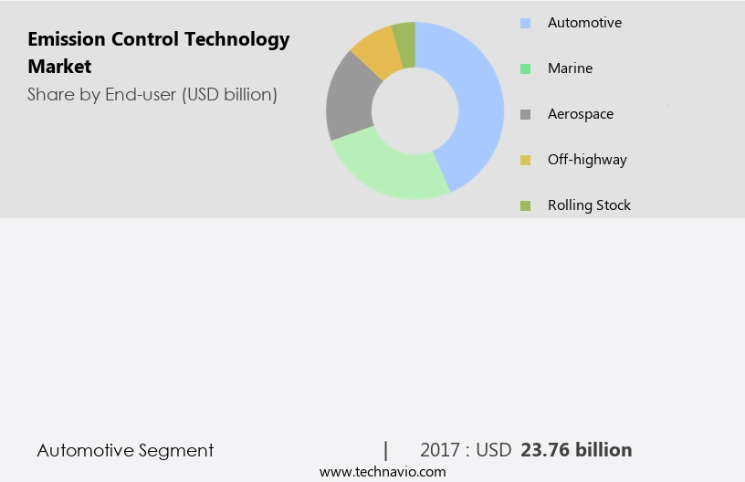 Emission Control Technology Market Size