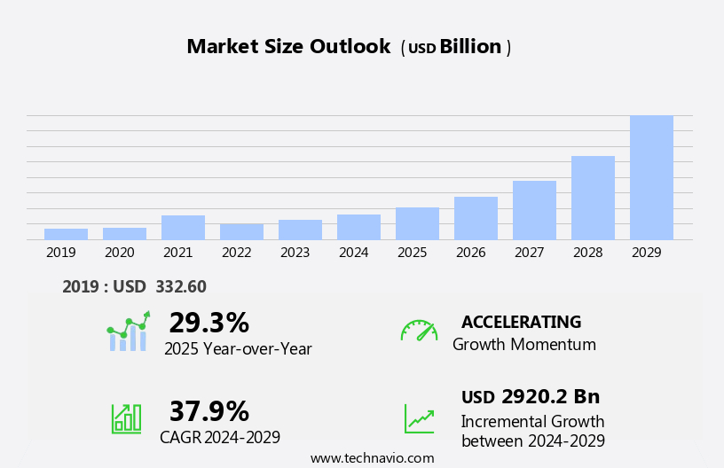 Venture Capital Investment Market Size
