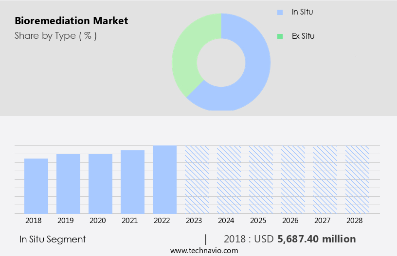 Bioremediation Market Size