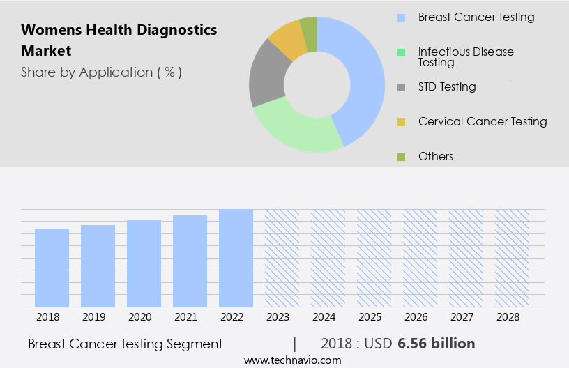 Womens Health Diagnostics Market Size
