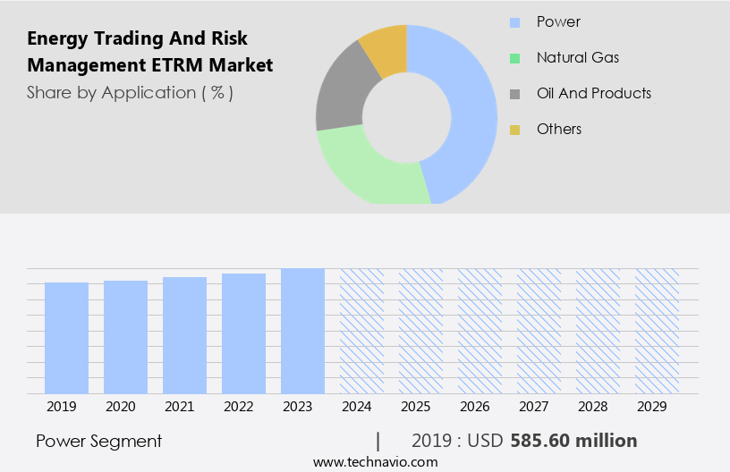 Energy Trading And Risk Management (ETRM) Market Size