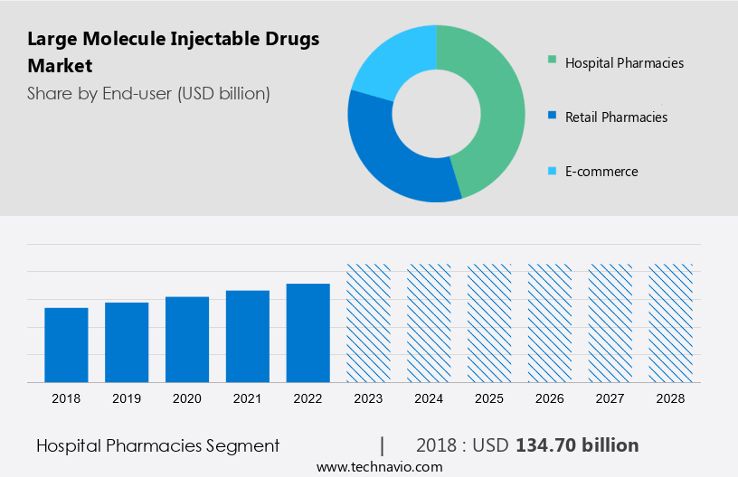 Large Molecule Injectable Drugs Market Size
