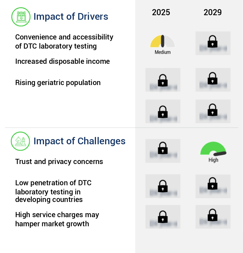 Direct To Consumer Laboratory Testing Market Size
