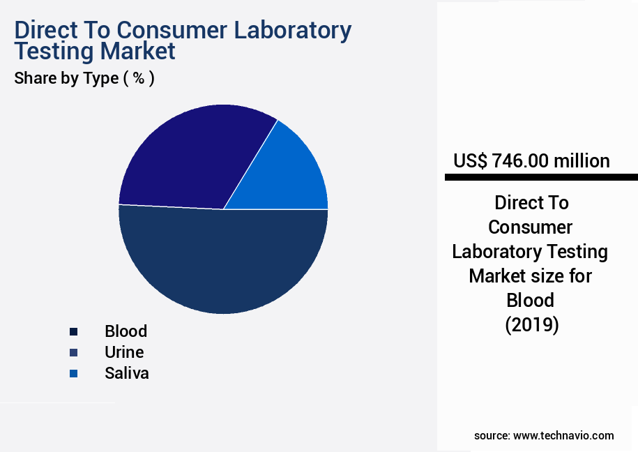 Direct To Consumer Laboratory Testing Market Size