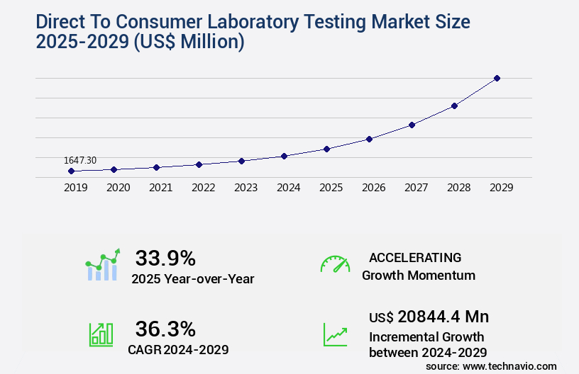 Direct To Consumer Laboratory Testing Market Size