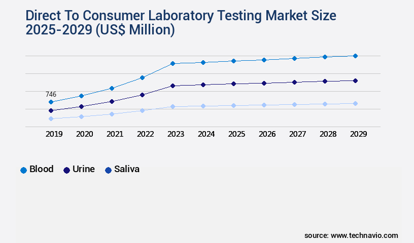 Direct To Consumer Laboratory Testing Market Size