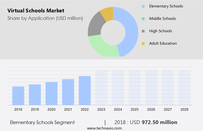 Virtual Schools Market Size