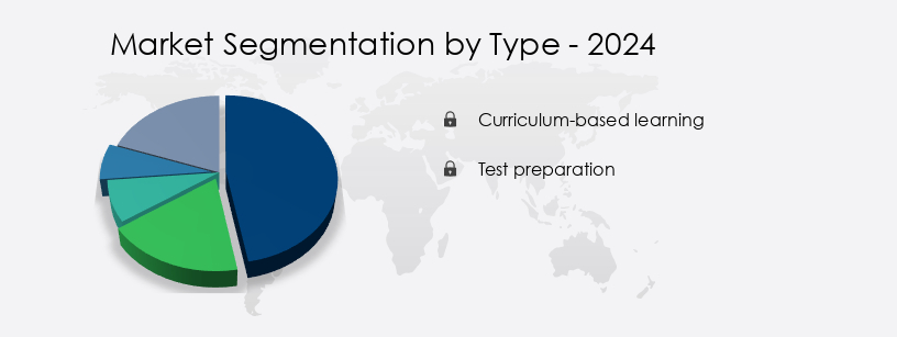 Private Tutoring Market in Canada Share by Type