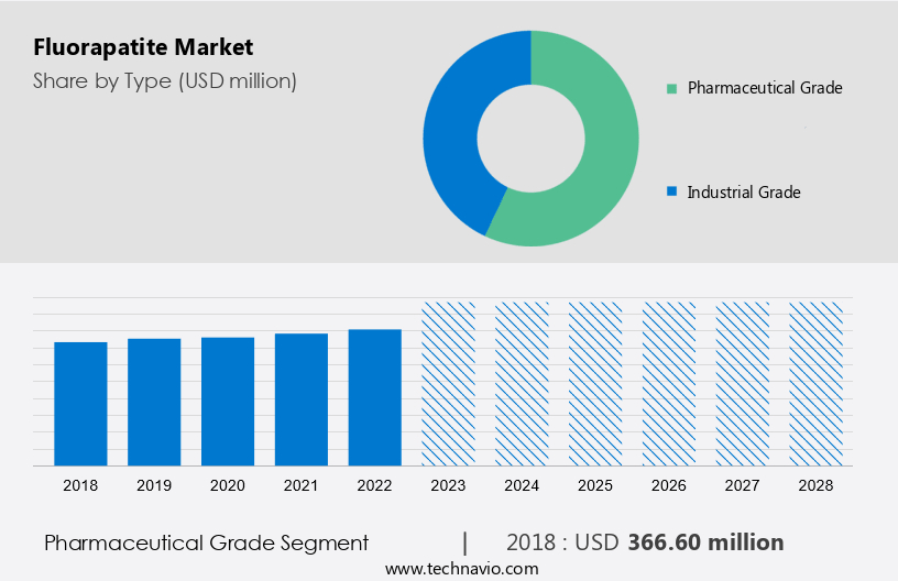 Fluorapatite Market Size