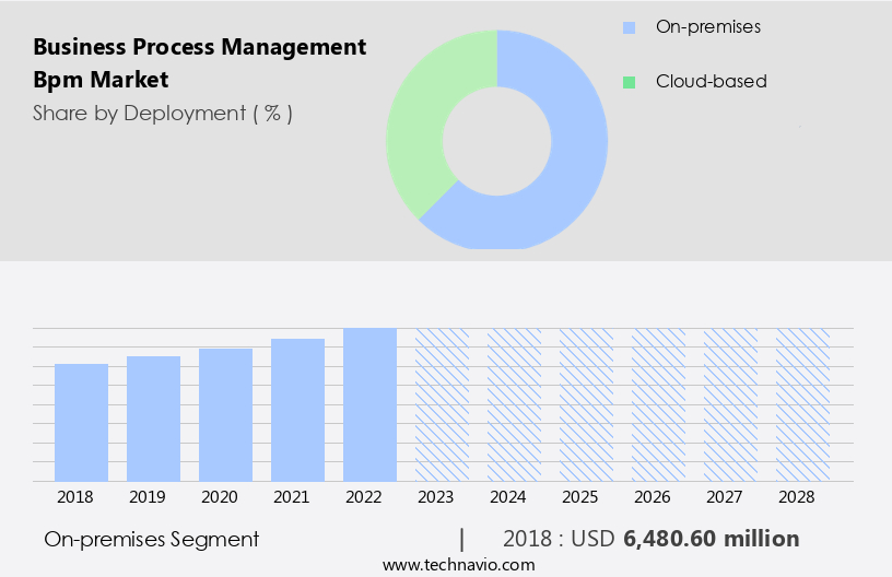 Business Process Management (Bpm) Market Size