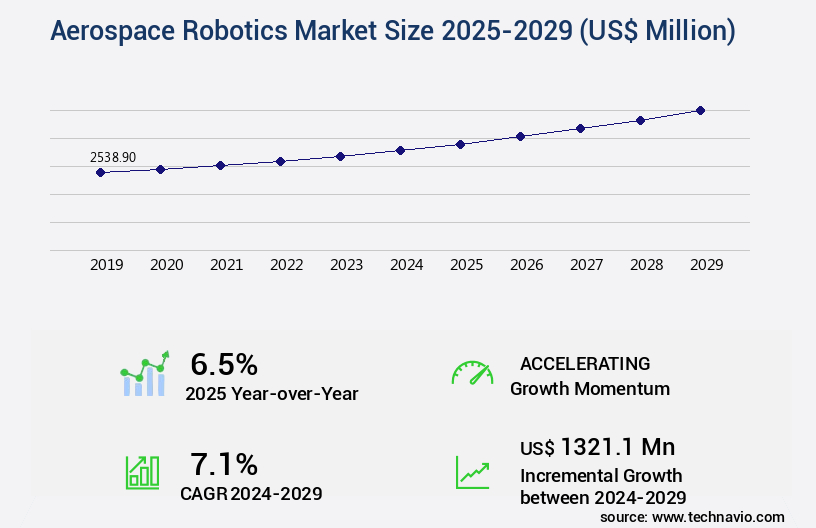 Aerospace Robotics Market Size